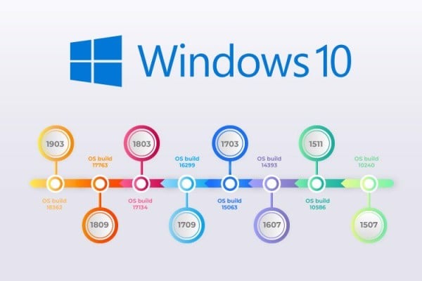 Tại sao cần kiểm tra phiên bản Win trên máy tính, laptop - GEARVN