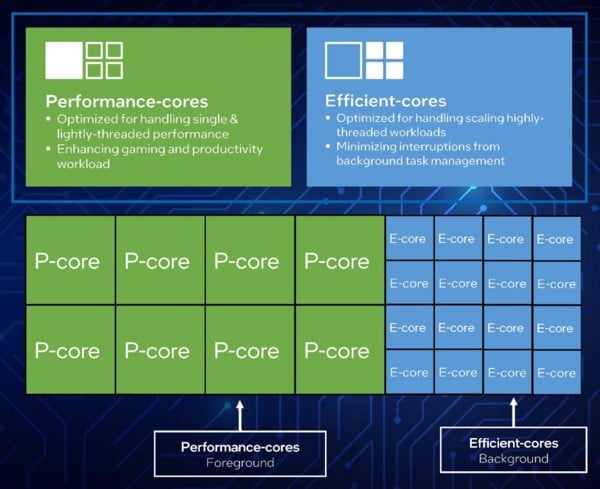 Thông số kỹ thuật của Intel Gen 13 - GEARVN