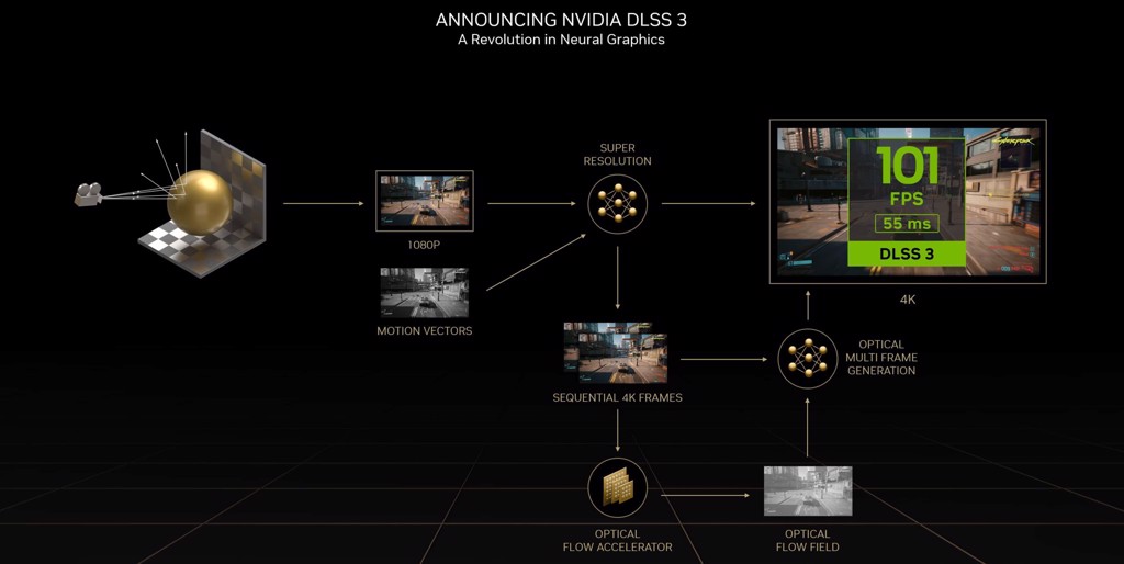 NVIDIA DLSS 3 trên RTX 40 Series - GEARVN